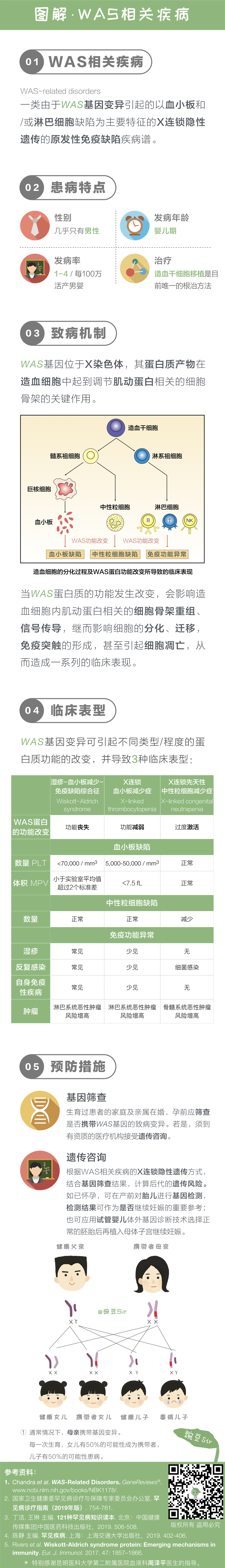 2.WAS_疾病图解.png