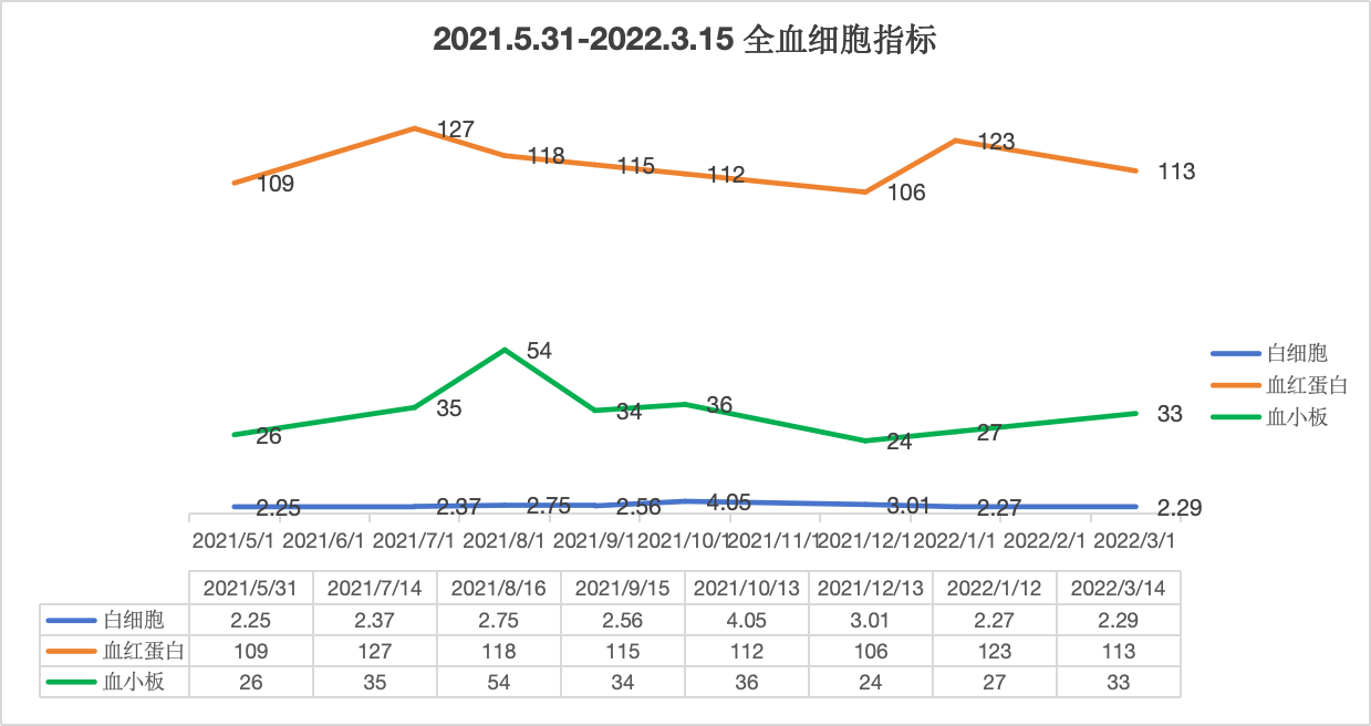 2021.5.31-2022.3.15全血细胞指标