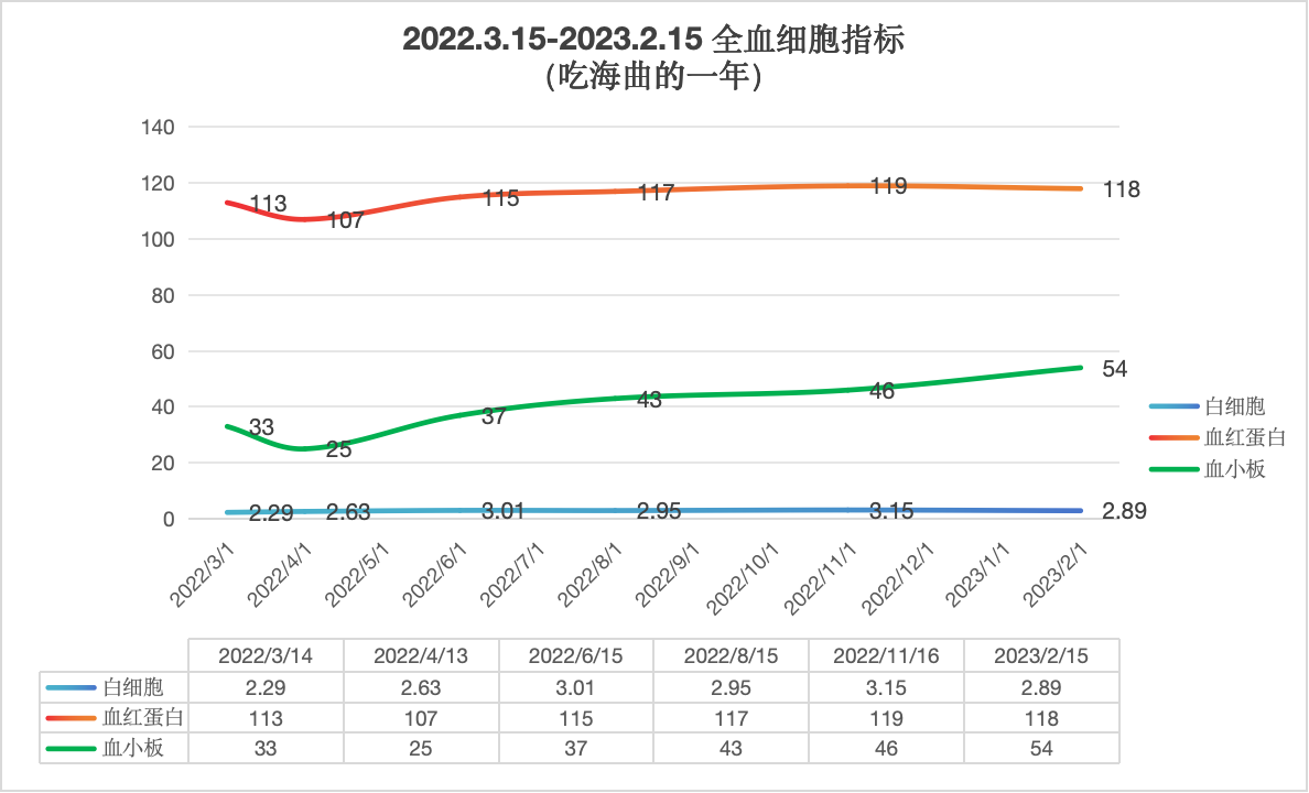 2022.3.15-2023.2.15 全血细胞指标