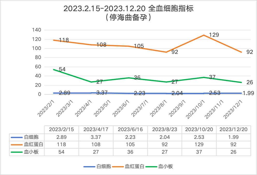 2023.2.15-2023.12.20全血指标