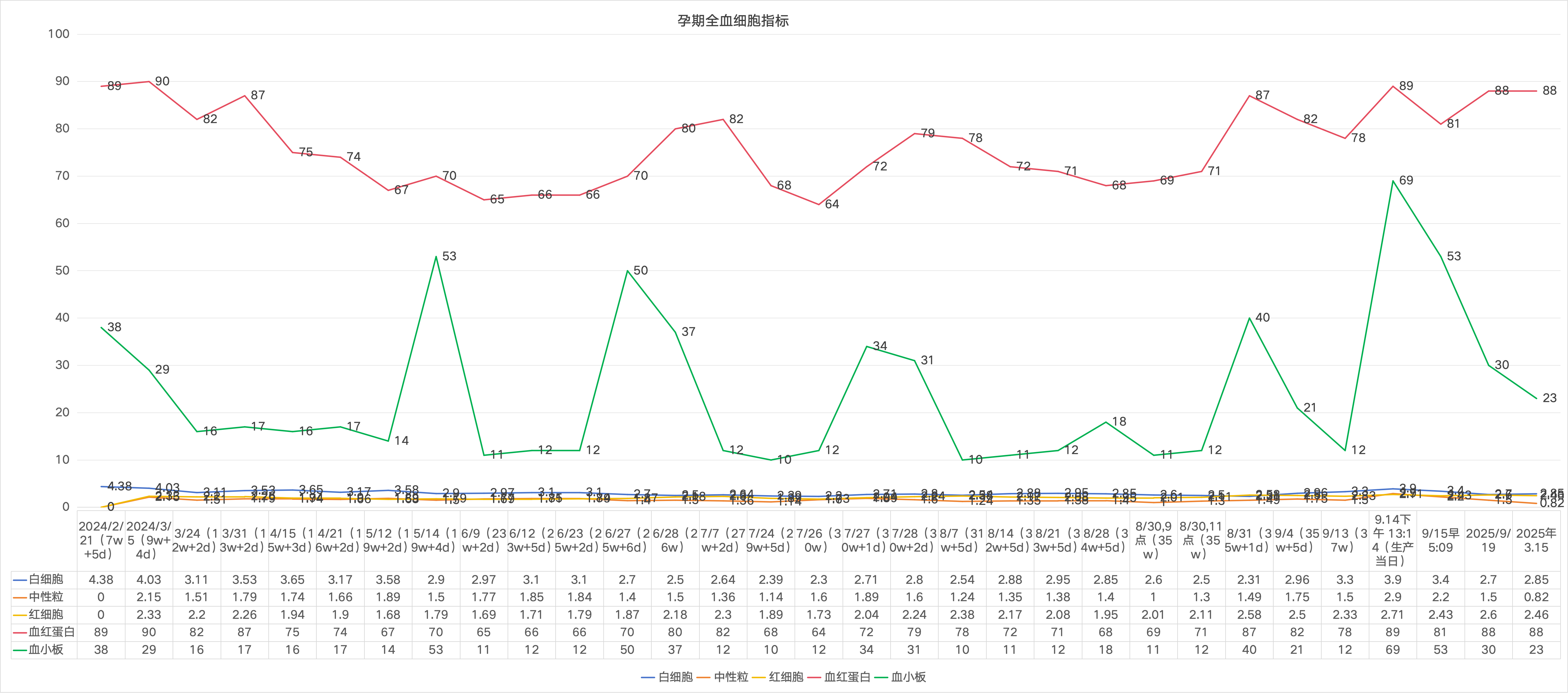 孕期全血指标 1